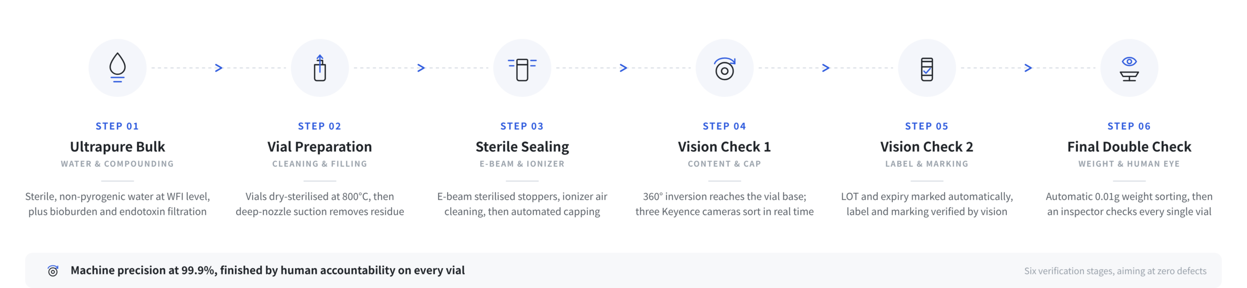 Janytree six-stage vial verification, from ultrapure bulk to final weight and visual double check