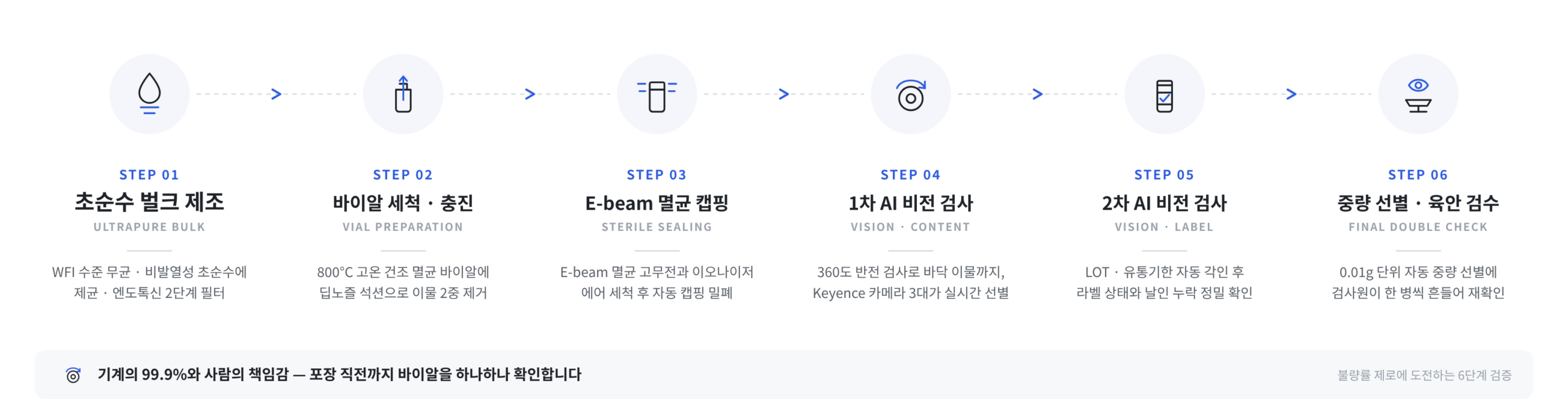 초순수 벌크 제조부터 바이알 세척 충진, E-beam 멸균 캡핑, 1차와 2차 AI 비전 검사, 중량 선별과 육안 검수까지 제니트리 바이알 6단계 검증 공정도