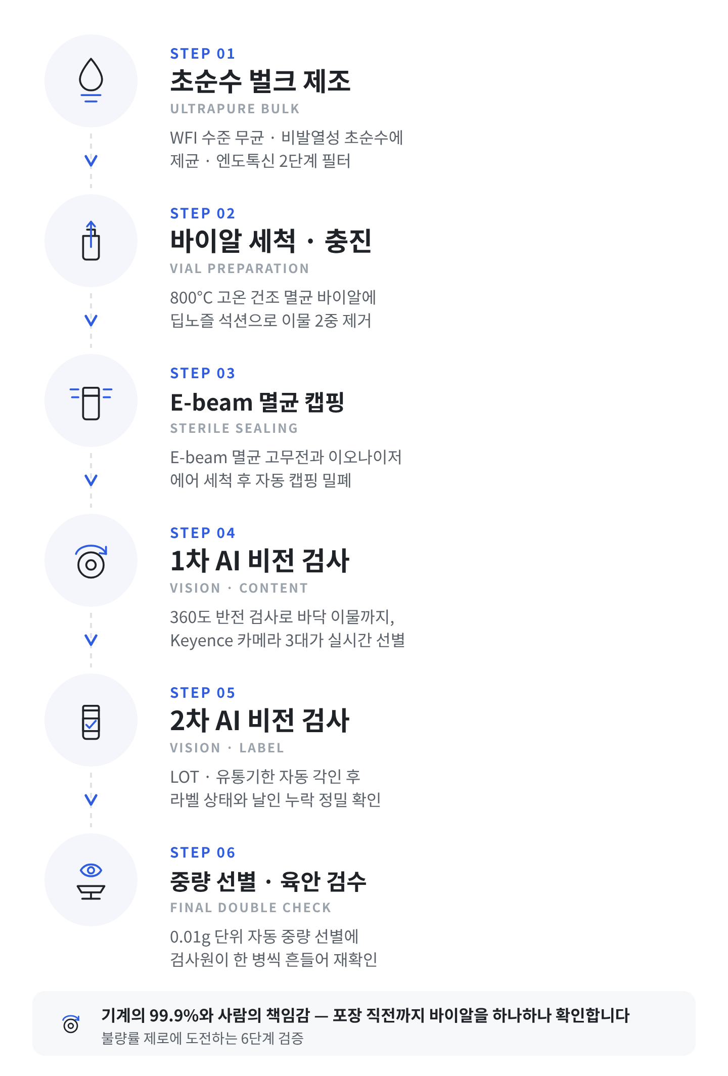 초순수 벌크 제조부터 바이알 세척 충진, E-beam 멸균 캡핑, 1차와 2차 AI 비전 검사, 중량 선별과 육안 검수까지 제니트리 바이알 6단계 검증 공정도